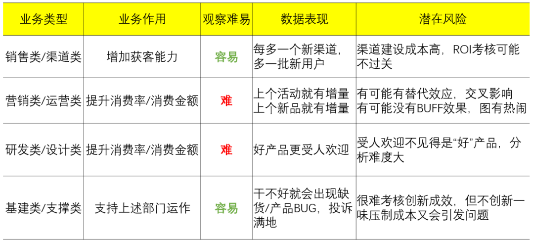 从0到1，搭建经营分析体系